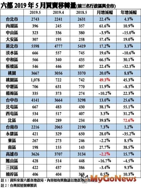 ▲六都 2019年 5月買賣移轉量(前三名行政區與全市)