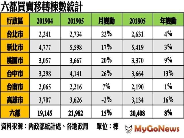▲六都買賣移轉棟數統計
