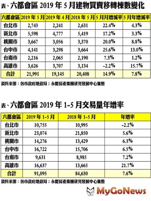 ▲各市政府地政局，永慶房產集團研究發展中心彙整