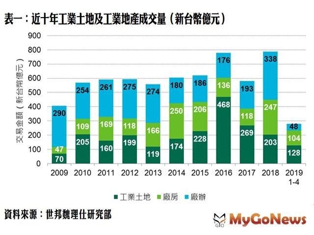 ▲近十年工業土地及工業地產成交量