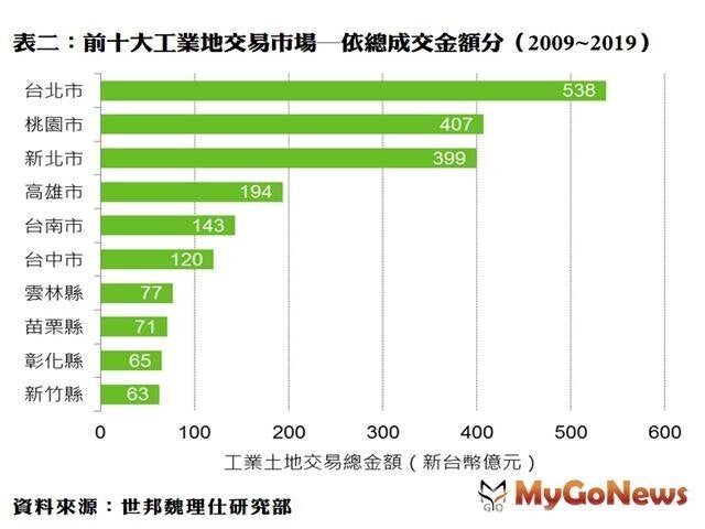 ▲前十大工業地交易市場-依總成交金額分(2009~2019)