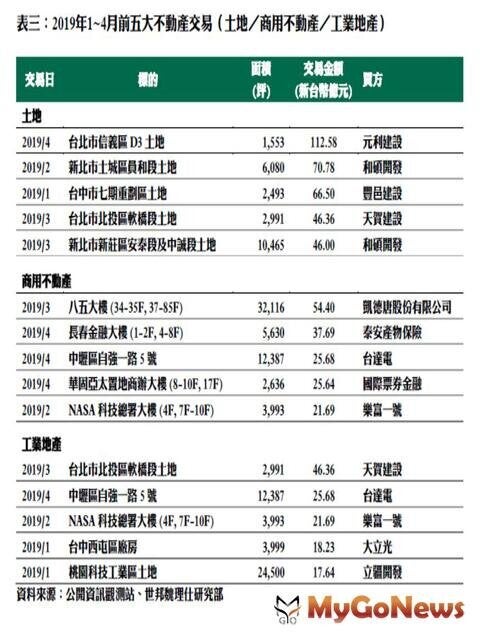 ▲2019年1~4月前五大不動產交易(土地/商用不動產/工業地產)