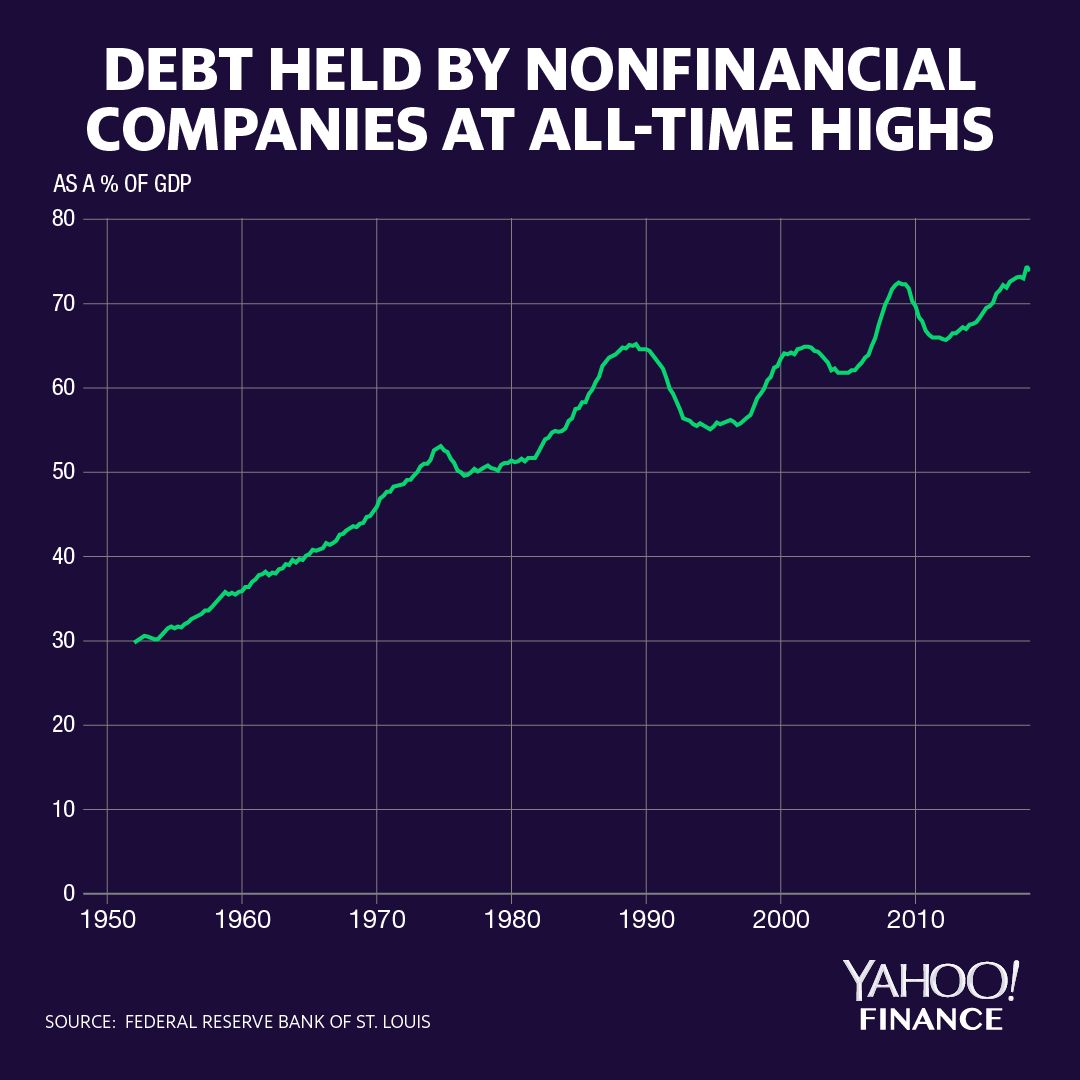 Non-financial companies are taking on record levels of debt relative to U.S. GDP, raising questions over whether or not the system is too exposed to leveraged loans. Credit: David Foster/Yahoo Finance