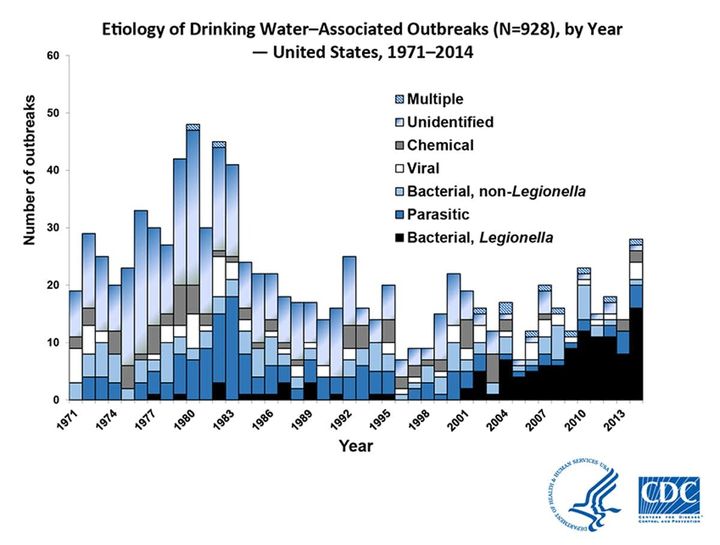 <p>In 2013–2014, 42 drinking water–associated outbreaks were reported, accounting for at least 1,006 cases of illness, 124 hospitalizations and 13 deaths.</p>