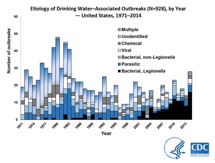 In 2013–2014, 42 drinking water–associated outbreaks were reported, accounting for at least 1,006 cases of illness, 124 hospitalizations and 13 deaths.