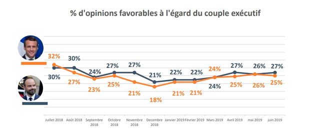 La popularité de Macron au point mort après les européennes [SONDAGE