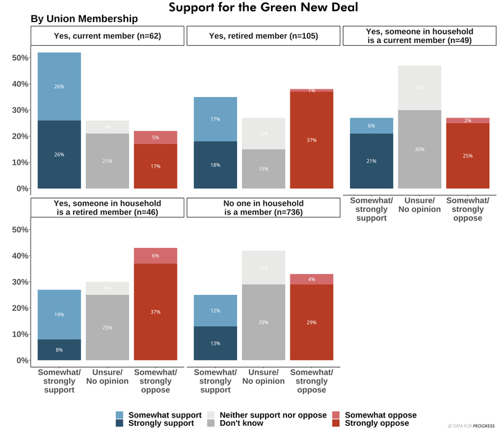 Data for Progress' online poll shows that active union workers are strong supporters of the Green New Deal.