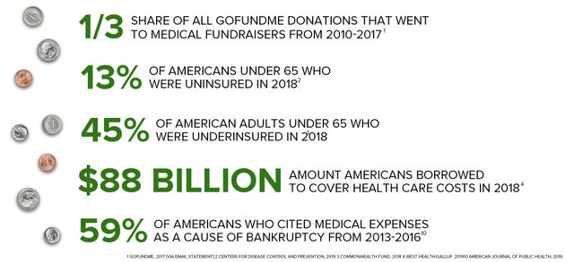 Life And Debt Stories From Inside America S Gofundme Health Care System Huffpost