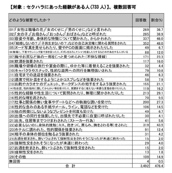 セクハラ被害の内容