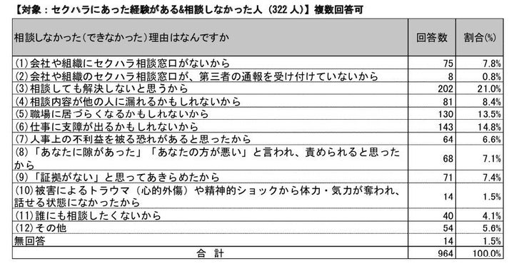 セクハラにあったが、相談しなかった人の理由