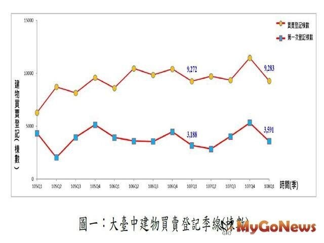 ▲圖一:大臺中建物買賣登記季線(棟數)