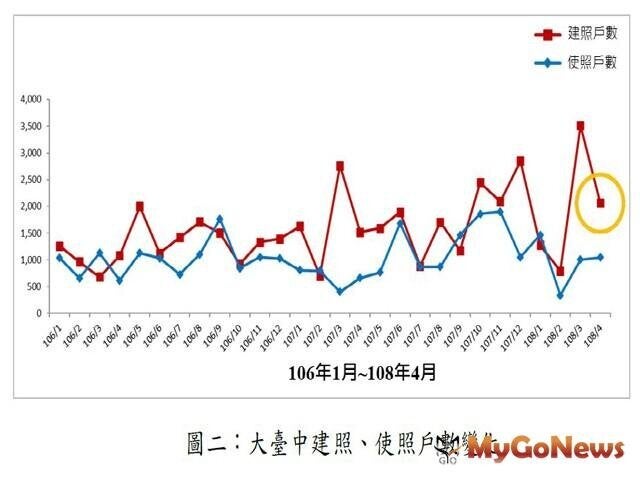 ▲圖二:大臺中建照、使照戶數變化