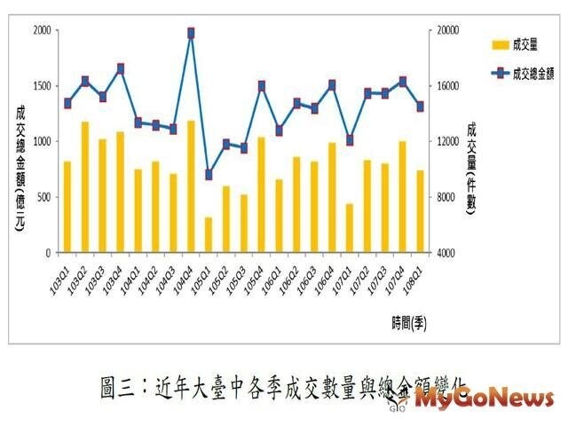 ▲圖三:近年大臺中各季成交數量與總金額變化