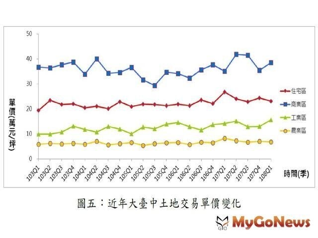 ▲圖五:近年大臺中土地交易單價變化