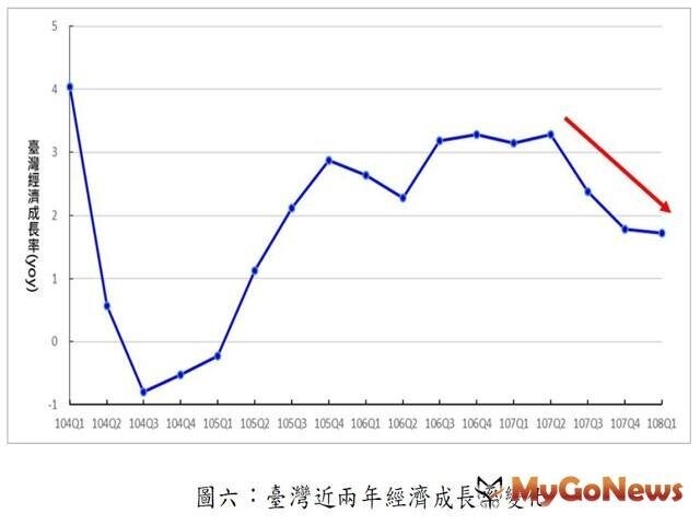 ▲圖六:臺灣近兩年經濟成長率變化