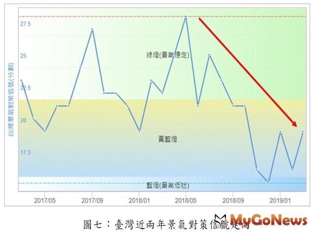 ▲圖七:臺灣近兩年景氣對策信號走向