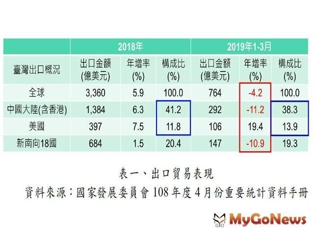 ▲表一、出口貿易表現(資料來源:國家發展委員會108年4月份重要統計資料手冊)