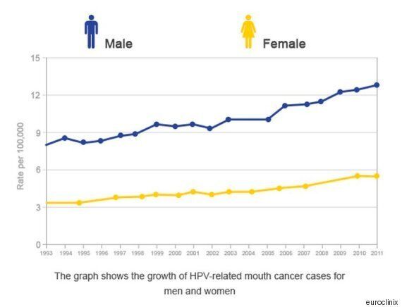 Hpv Through Oral Sex Could Become Leading Cause Of Mouth Cancer 0078