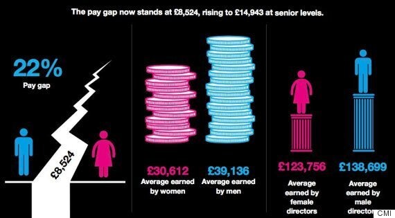 Gender Salary Survey Reveals Women Are Paid 22 Less Than Men And Work 