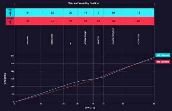 Sex Calculator Reveals How Many Calories You Burn During Intercourse Huffpost Uk Life 7941