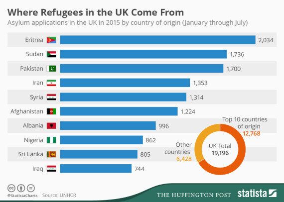 Uk Asylum Seeker Applications By Country And Why People Are Fleeing Huffpost Uk News