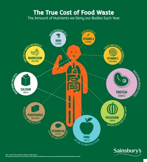 We're Tackling the Top Ten Food Waste Usual Suspects, and Getting ...