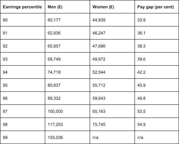 Equal Pay Day Gender Earnings Gap Marked By Women Effectively Working For Free Until December 6578