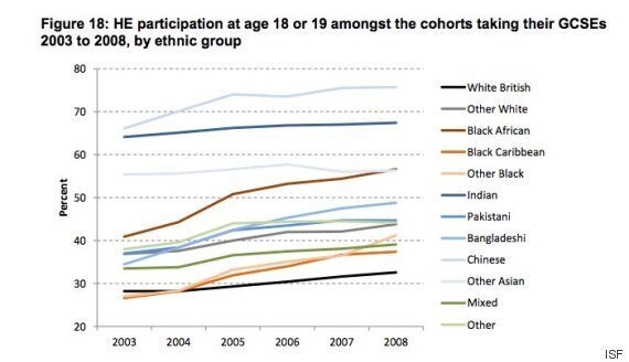 Ethnic Minorities 'Substantially' More Likely To Go To University Than ...