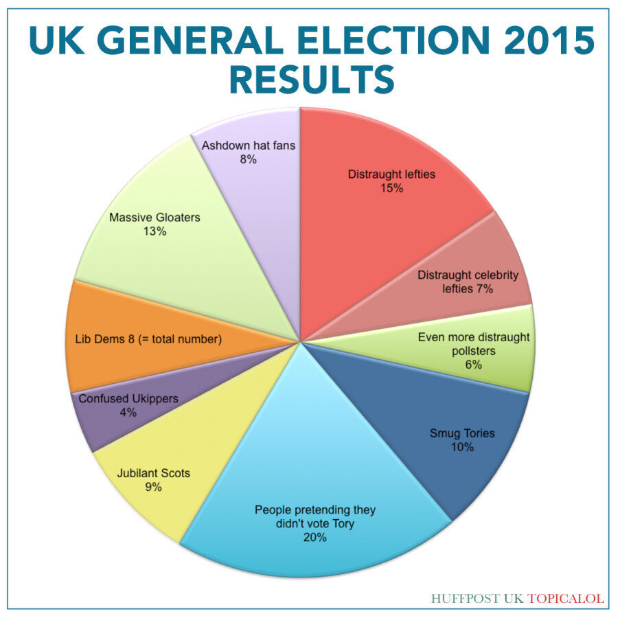 Election Results Chart