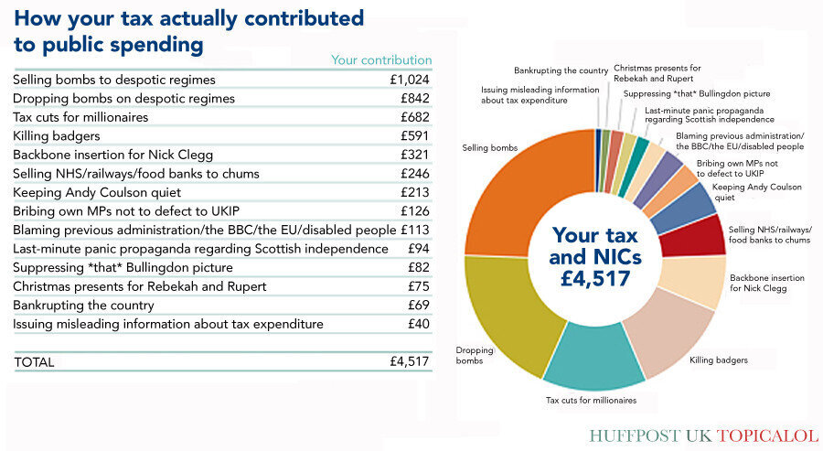 Tax Spending Pie Chart