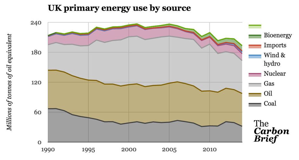 Lowest energy use for half a century, despite economy growth. Coal use lowest levels since 1800s industrial revolution