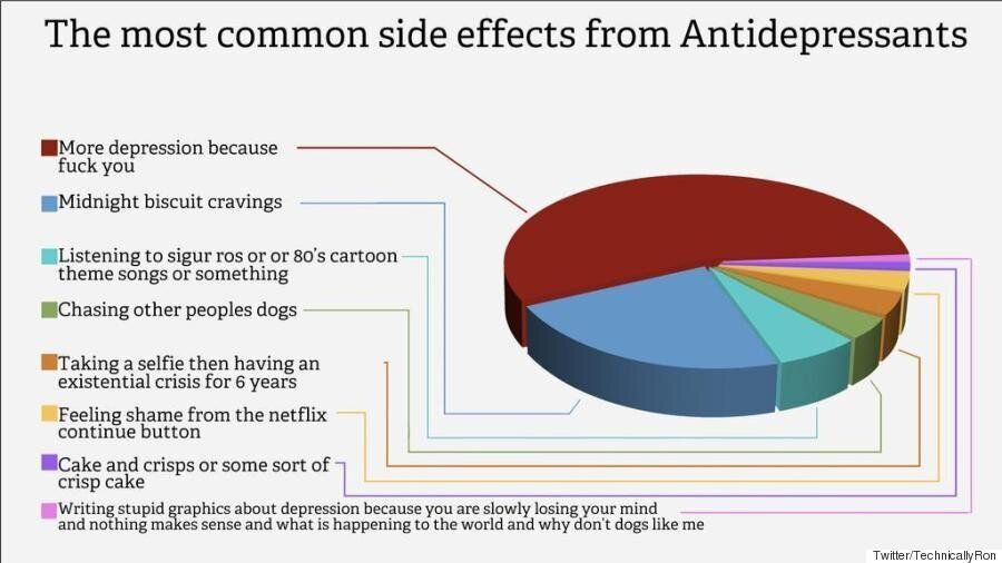 The Most Common Side Effects Of Antidepressants Explained In One Handy Pie Chart Huffpost Uk