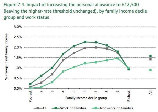 Raising the income tax allowance would help the richest half most