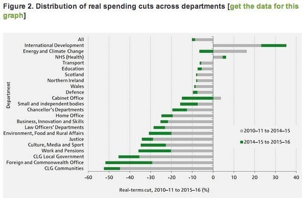 Some departments have had huge cuts...