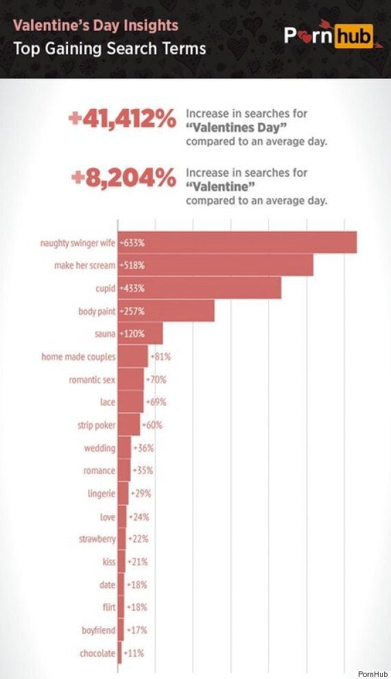 Pornhubs Most Searched For Valentines Day Terms Will Make You