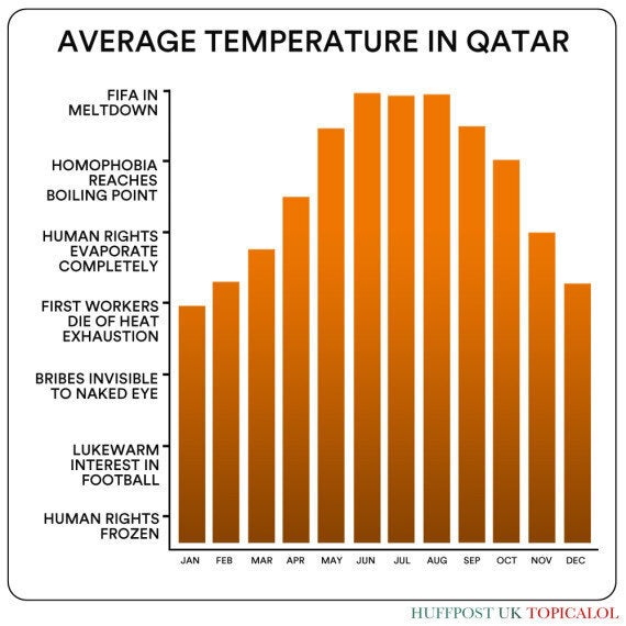 World Cup 2022 These Are The Yearly Average Temperatures In Qatar HuffPost UK