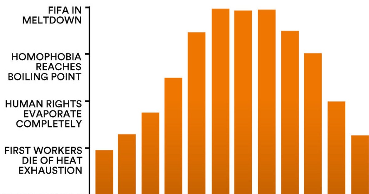 World Cup 2022 These Are The Yearly Average Temperatures In Qatar