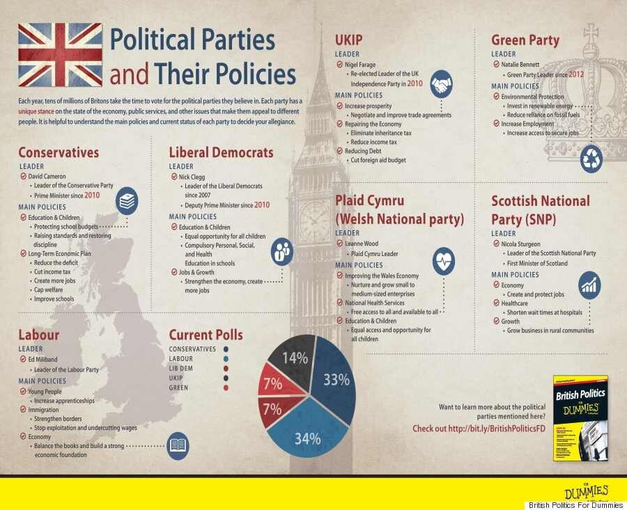 General Election 2015: Political Parties And Their Policies | HuffPost UK