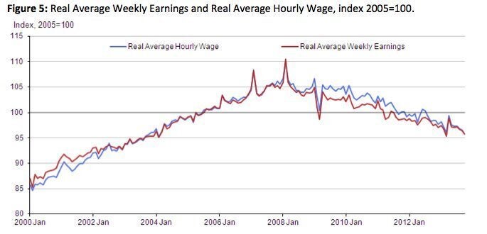 Your pay won't be back to normal for years...