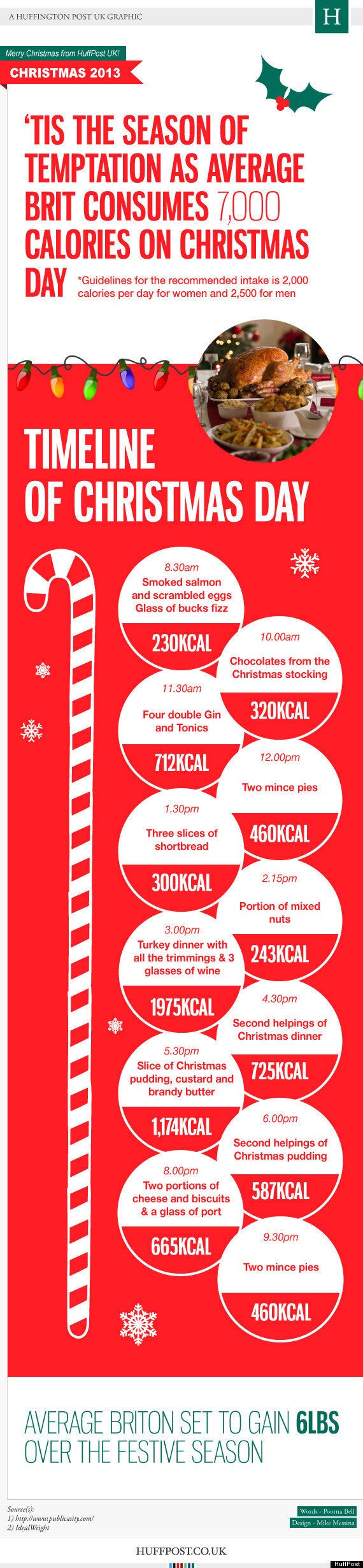 Christmas Day Timeline: How Many Calories You Consume From Morning To 