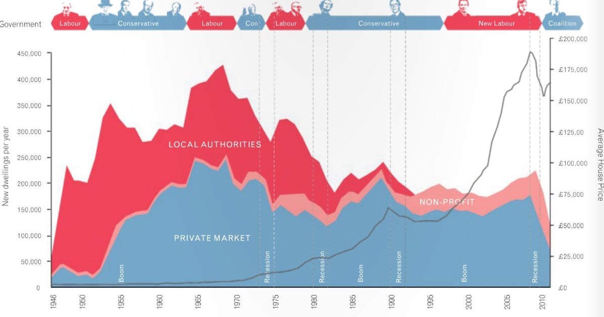 Britain's Housing Crisis Explained In This Simply Depressing Graph