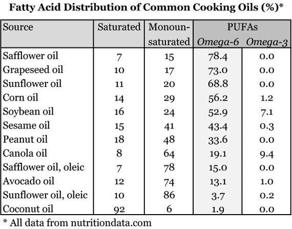 Cooking Oil Smoke Points: Are We Asking the Right ...