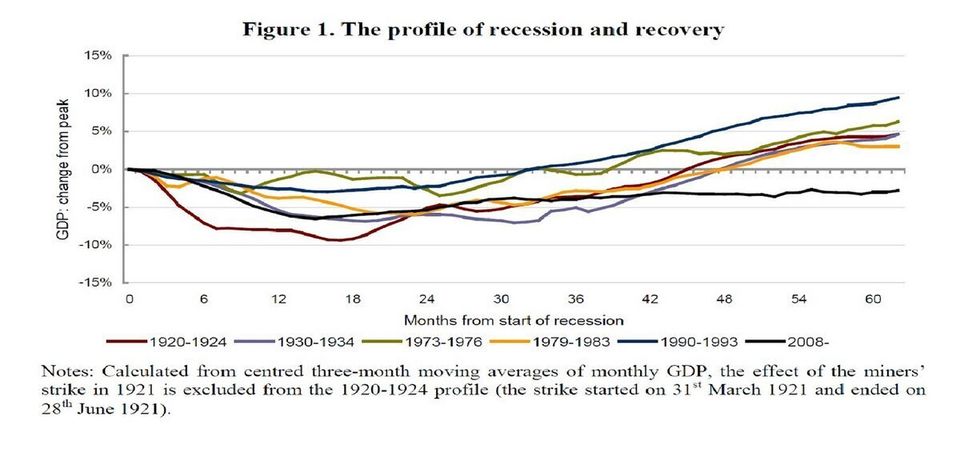 This is still the slowest recovery in 100 years