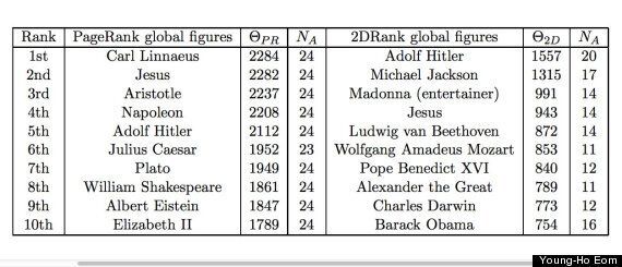 wikipedia-reveals-most-influential-person-in-history-no-it-s-not-jesus