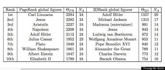 Who Is the Most Influential Person in the World?