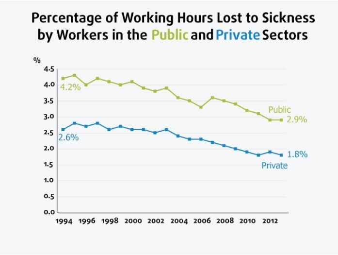 Public sector workers lose more time to illness 