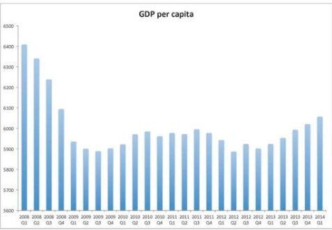 Are we better off than we were six years ago? 