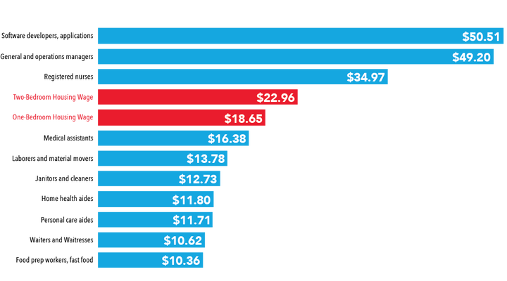 The median wage of occupations with the most projected growth over the next decade, compared to the wage needed to afford a modest two bed rental.