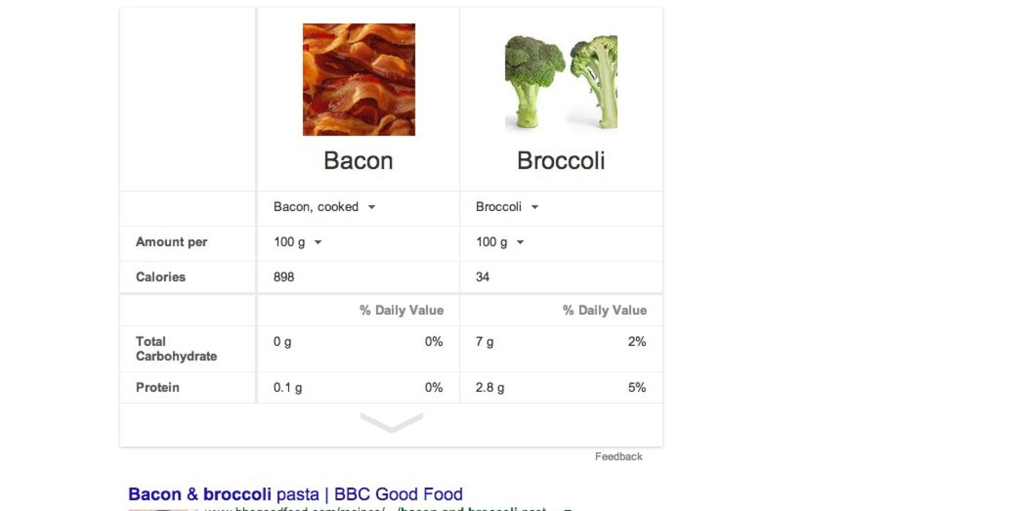 Google Nutritional Comparison Tool Makes It Easy To Compare Foods From ...