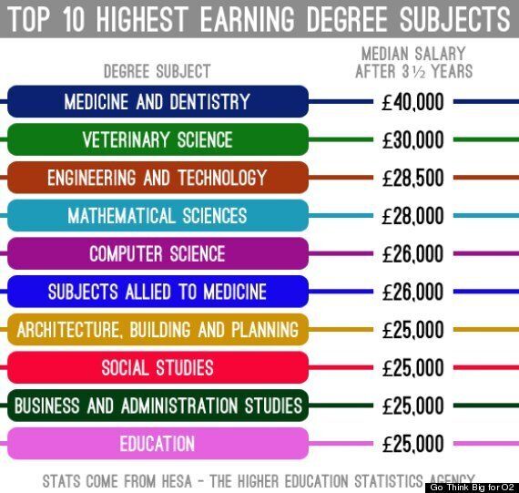Which Degrees Lead To The Highest Paid Jobs And Salaries